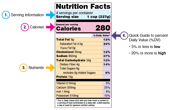 How to read a nutrition label.
